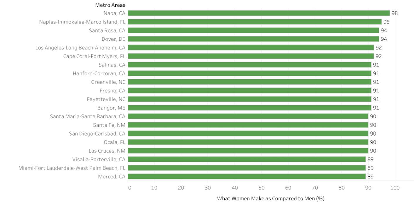Bar graph of the list of metro areas where women make the most as compared to men: 

1. Napa, CA — 98%
2. Naples-Immokalee-Marco Island, FL — 95%
3. Dover, DE — 94%
4. Santa Rosa, CA — 94%
5. Cape Coral-Fort Myers, FL — 92%
6. Los Angeles-Long Beach-Anaheim, CA — 92% 
7. Fayetteville, NC — 91%
8. Hanford-Corcoran, CA — 91%
9. Bangor, ME — 91%
10. Salinas, CA — 91%
11. Fresno, CA — 91%
12. Greenville, NC — 91%
13. Santa Fe, NM — 90% 
14. San Diego-Carlsbad, CA — 90%
15. Santa Maria-Santa Barbara, CA — 90%
16. Las Cruces, NM — 90% 
17. Ocala, FL — 90%
18. Miami-Fort Lauderdale-West Palm Beach, FL — 89%
19. Merced, CA — 89%
20.  Visalia-Porterville, CA — 89%
