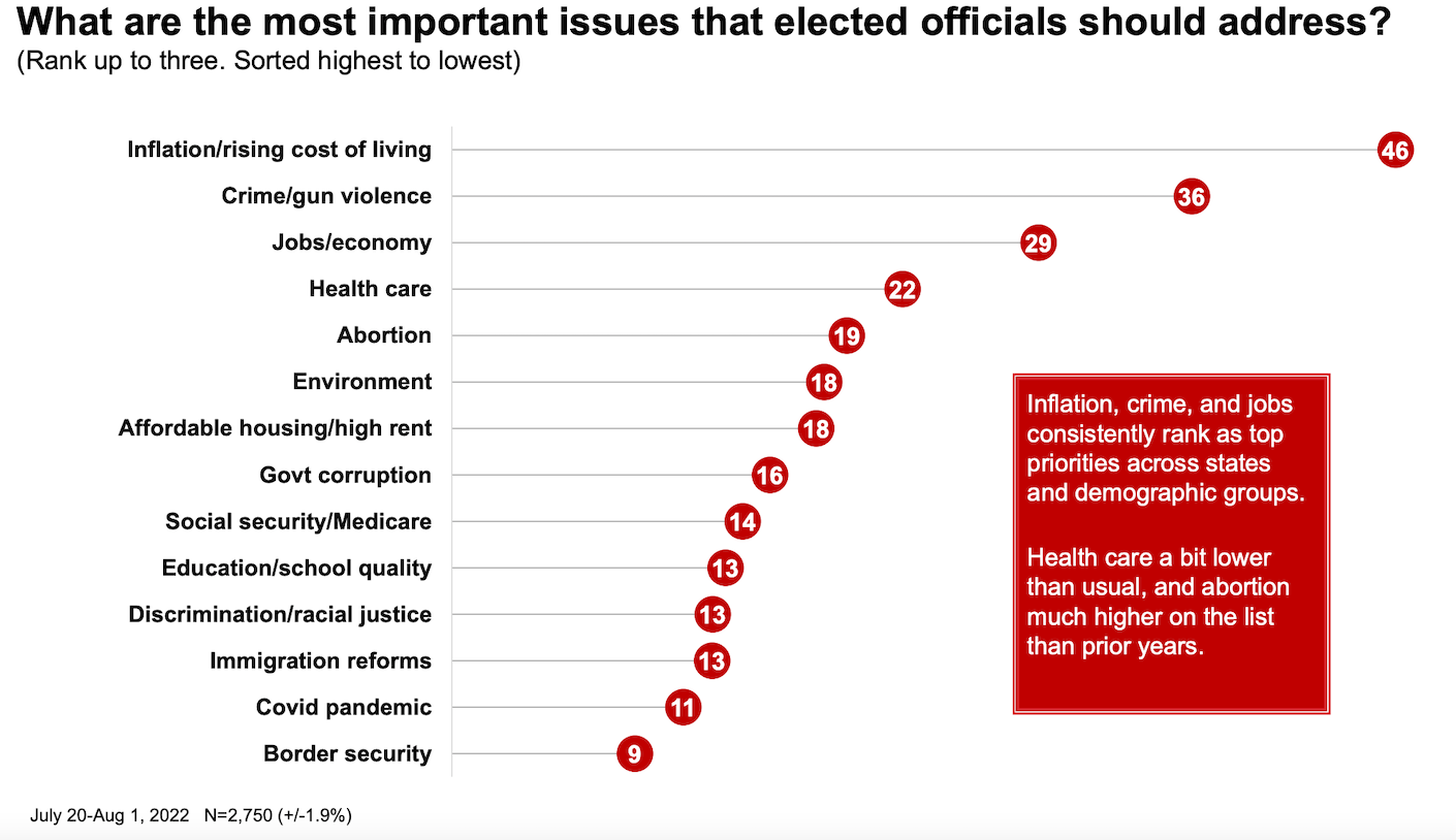 List of most important issues that elected officials should address, according to the national survey of Latino voters by UnidosUS and Mi Familia. The following is the list: 

Inflation / rising cost of living
Crime / gun violence 
Jobs / economy 
Heath care
Abortion 
Environment 
Affordable housing 
Govt corruption 
Social security / medicare 
Education / School Quality 
Discrimination / Racial Justice 
Immigration Reforms 
Covid Pandemic 
Border Security