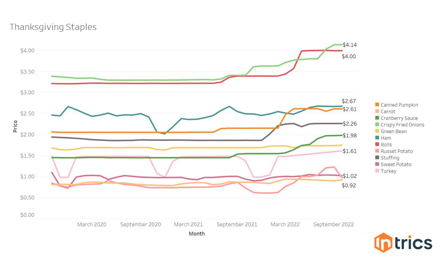 Graph of pricing from March 2020 to September 2022 of Thanksgiving Staples i.e. canned pumpkin, carrots, cranberry sauce, ham, etc.