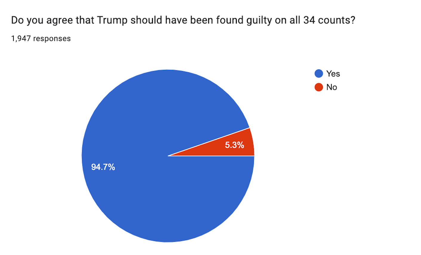 screenshot of a pie chart showing poll results that 95% of voters think Trump should have been found guilty on all 34 counts