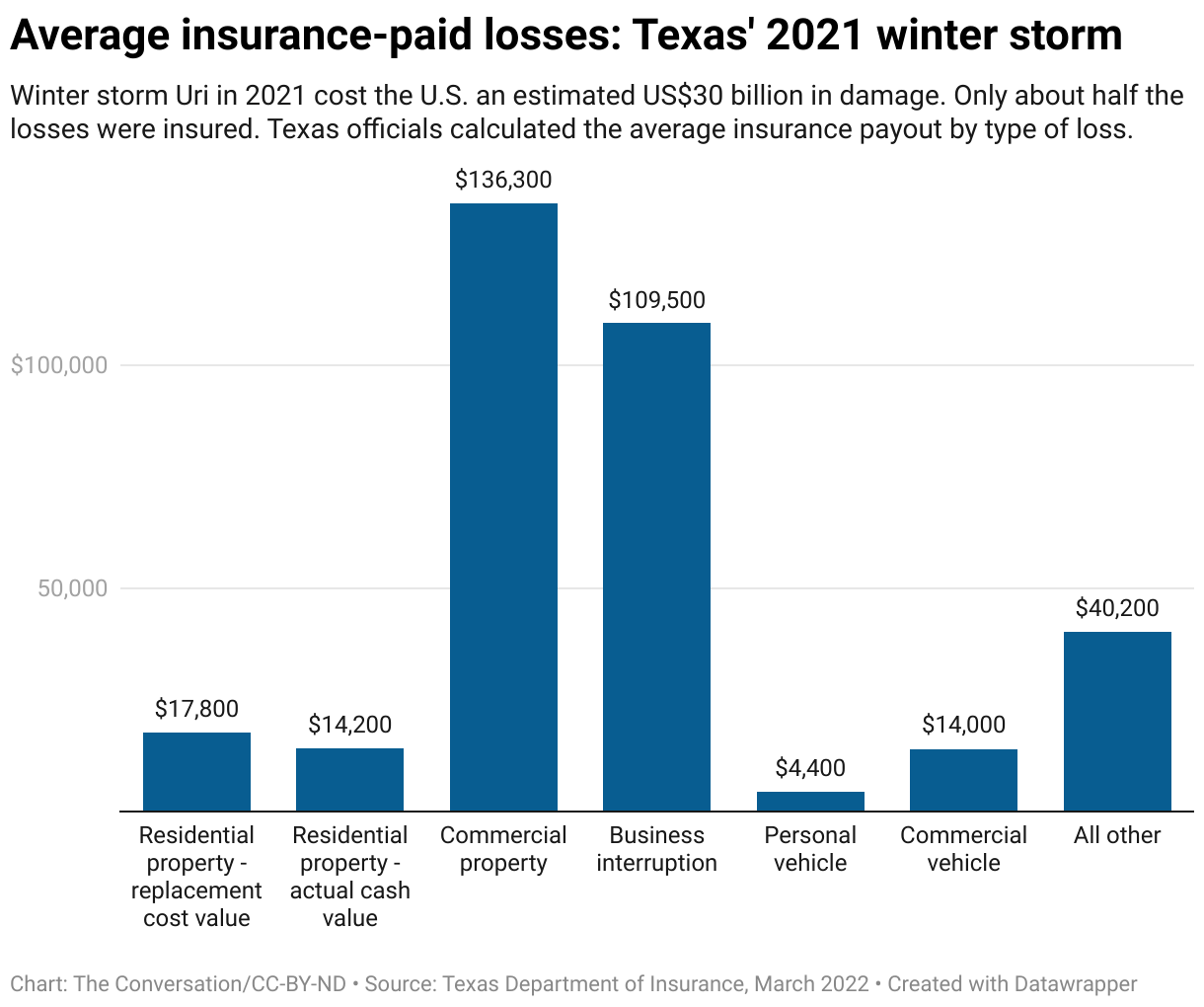 A chart comparing average insurance-paid losses from Texas' 2021 winter storm.