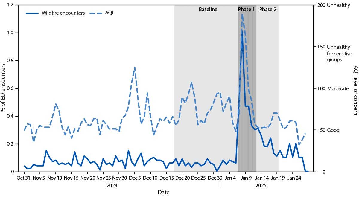 Data from the Centers for Disease Control and Prevention shows emergency room visits spiking during the fires in early January 2025. The bold line shows the daily percentage of emergency department (ED) encounters that were associated with wildfires, and the dashed line shows the outdoor air quality index (AQI) values.