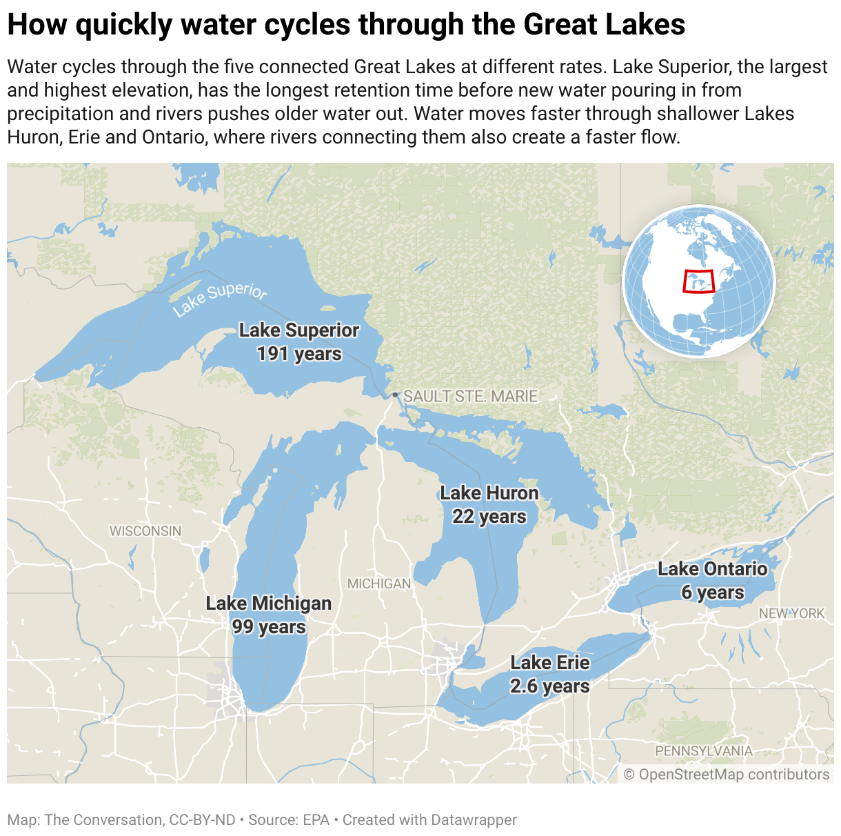 A graphic that illustrates how quickly water cycles through the Great Lakes.