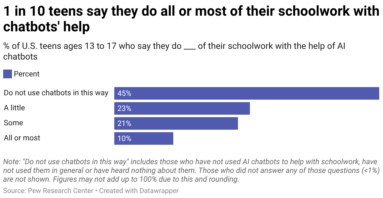 A graph explaining that 1 in 10 teens say they do all or most of their schoolwork with chatbots' help.