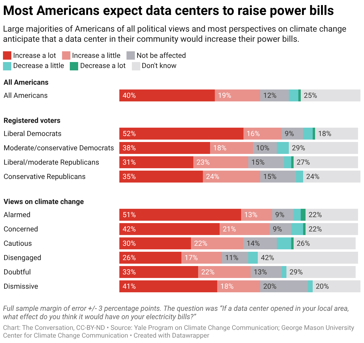 A chart illustrating that most Americans expect data centers to raise their power bills.