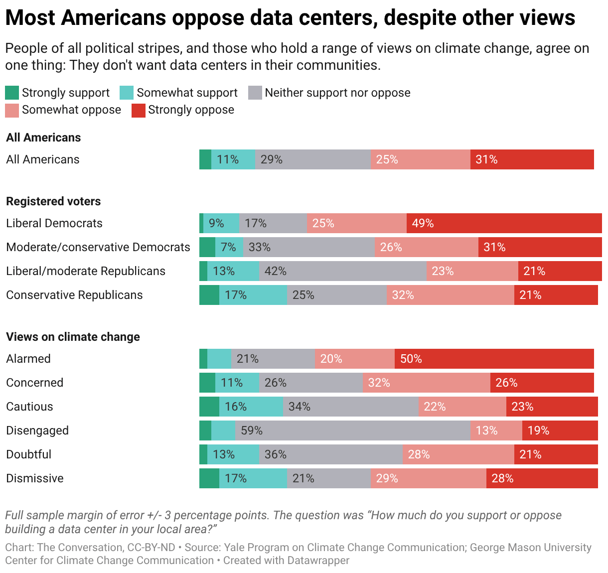 A chart illustrating how many American oppose data centers.