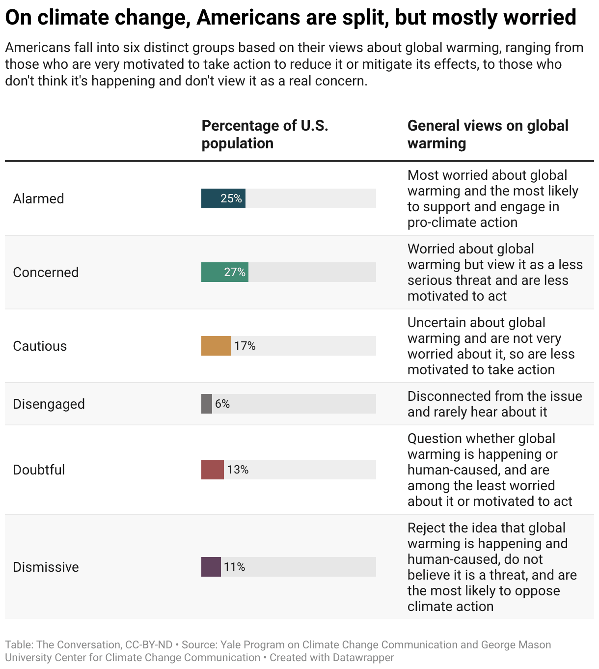 A chart illustrating how many Americans are worried about climate change.