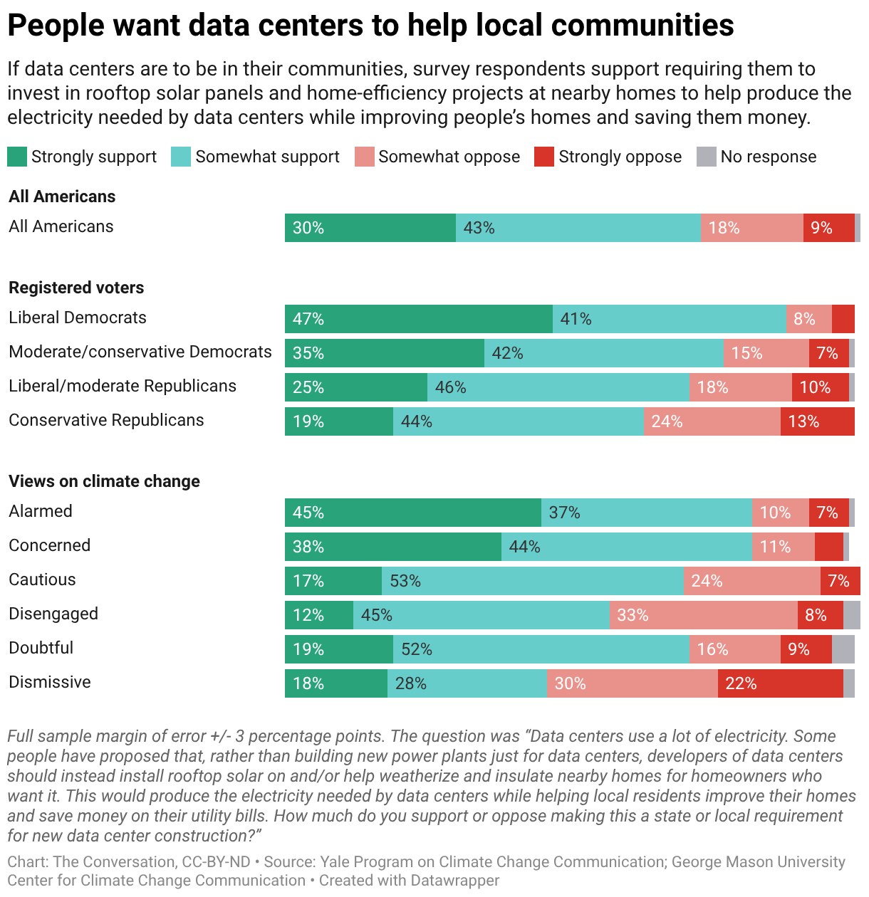 A chart illustrating that most Americans want data centers to help local communities.